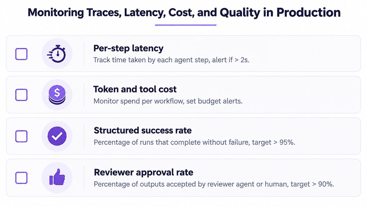 A list of key performance metrics for monitoring AI agent workflows including latency, cost, and output quality.