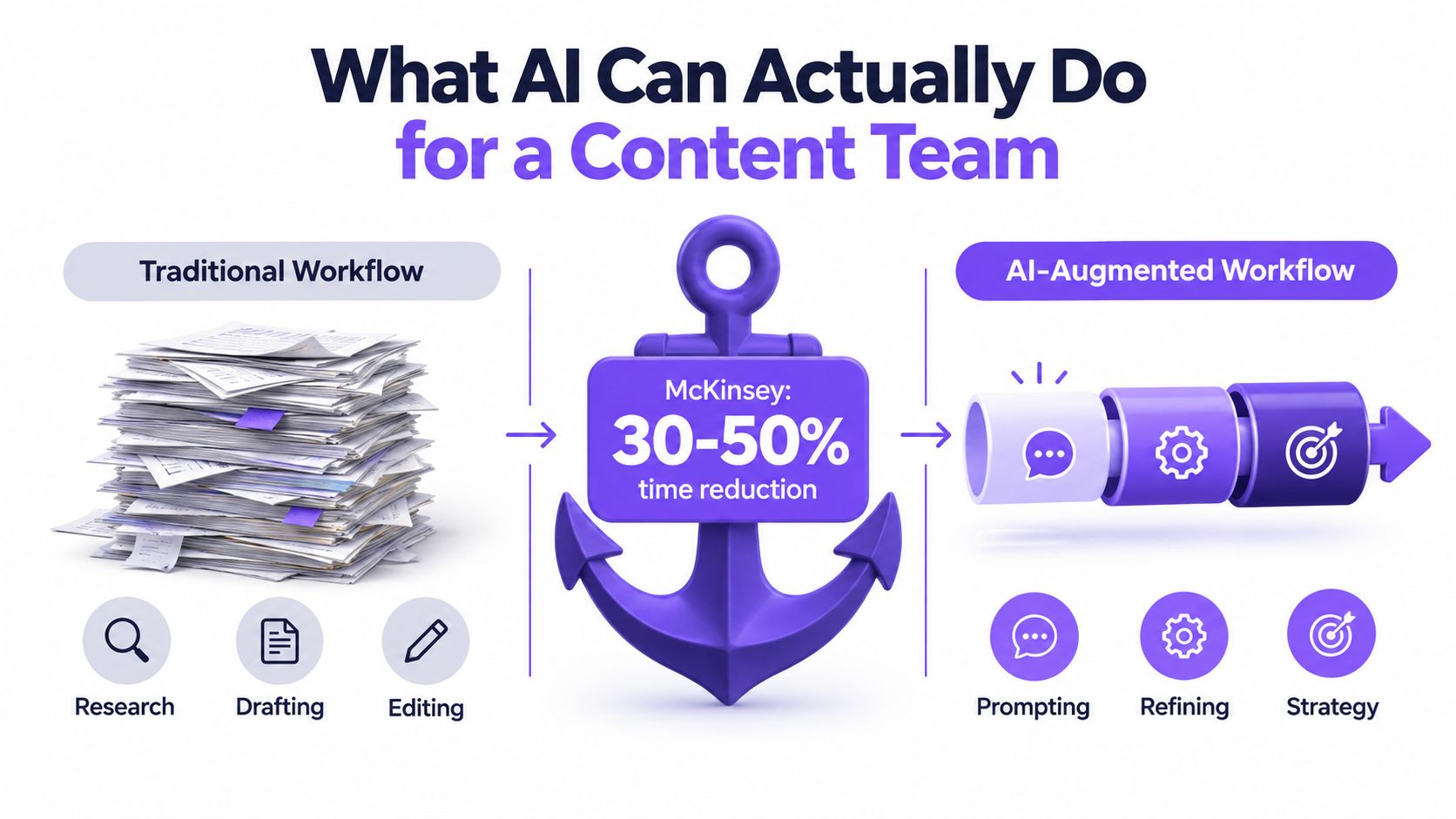 A diagram contrasting a traditional content creation workflow with an efficient, AI-augmented marketing content process.