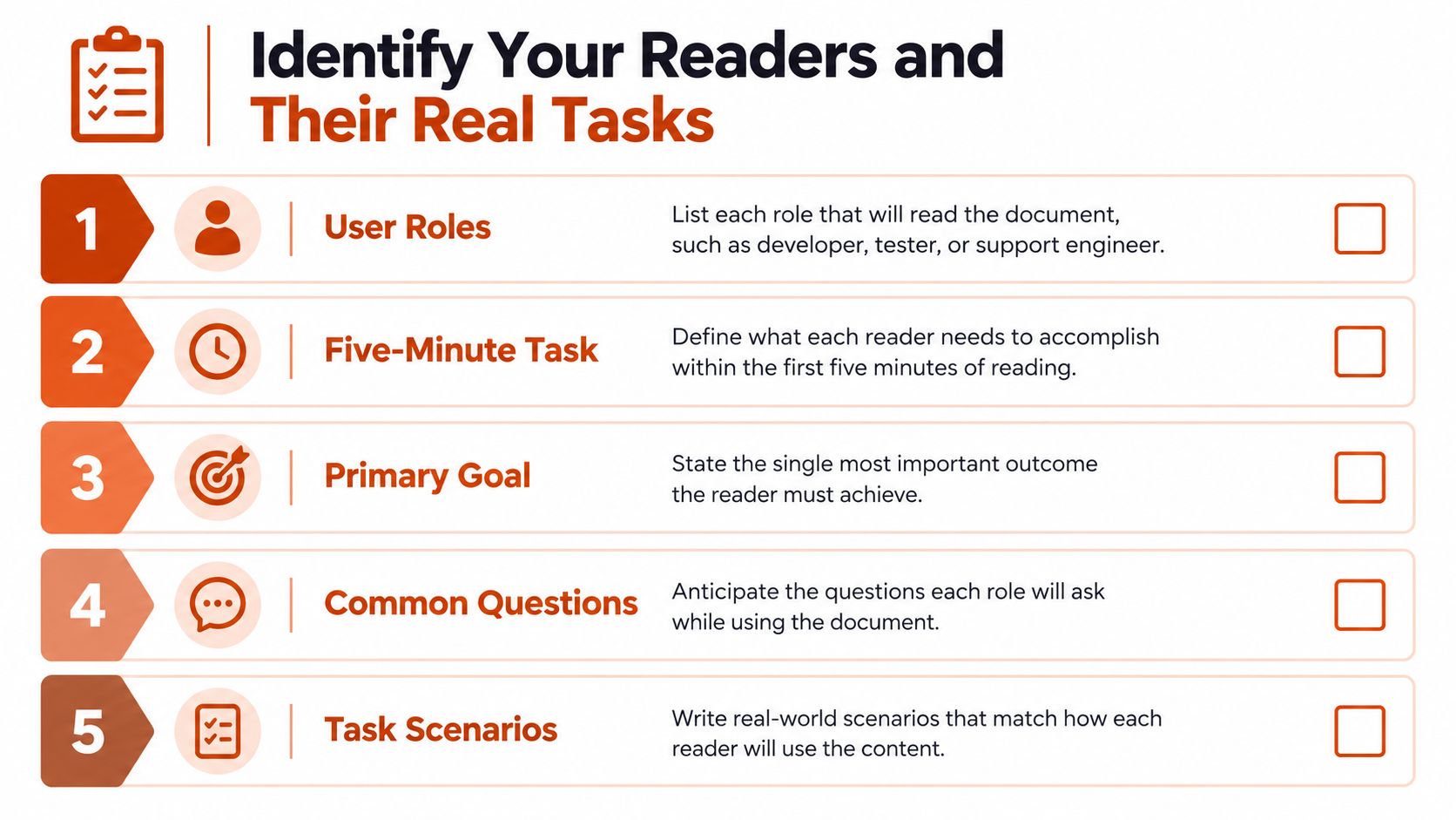 A list of five essential steps for identifying reader profiles and their tasks when writing technical documentation.