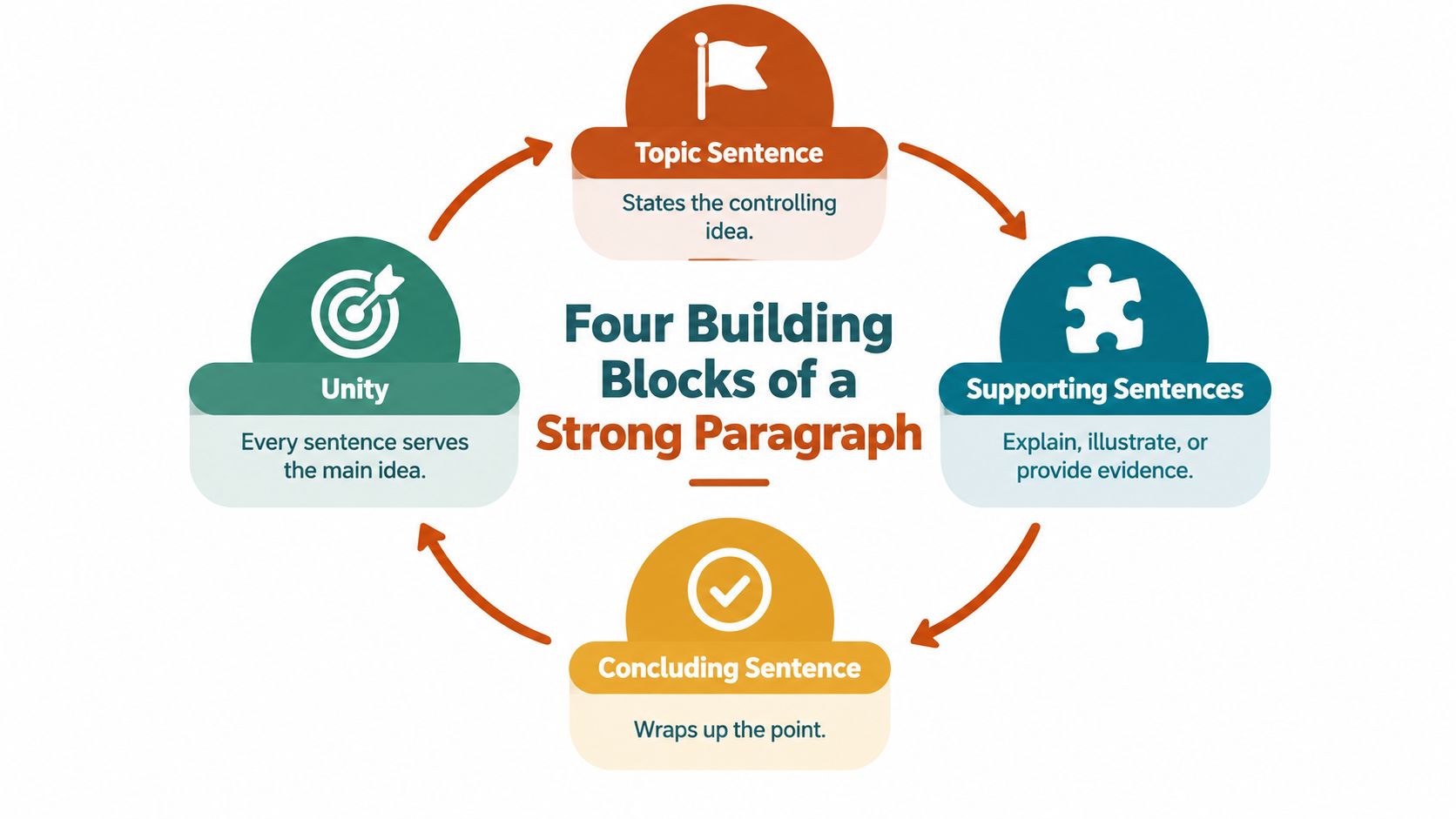A diagram illustrating the four key components for writing a strong paragraph: topic sentence, supporting sentences, concluding sentence, and unity.