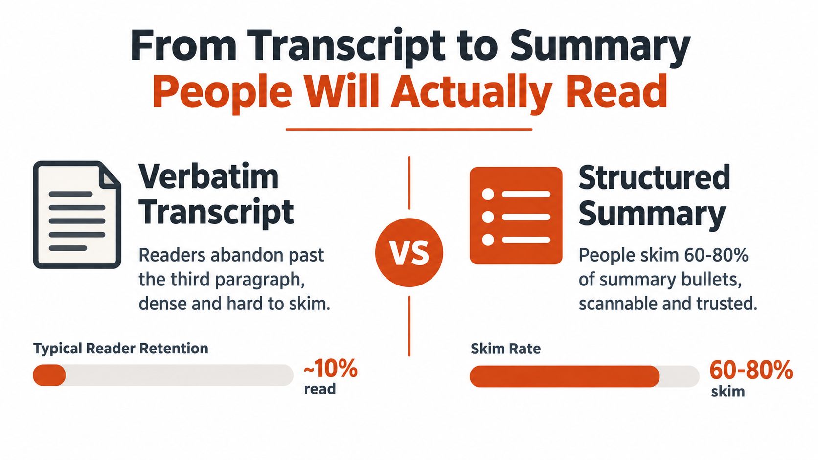 A comparison graphic showing that structured summaries are more effective than verbatim transcripts for reader engagement.