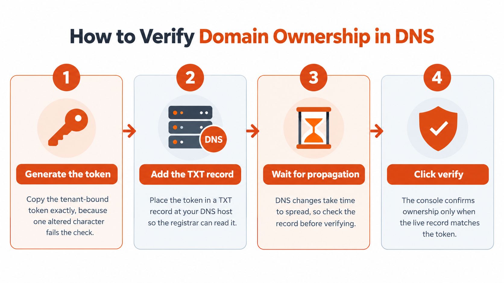 A four-step infographic illustrating the process of verifying domain ownership through DNS records with simple icons.