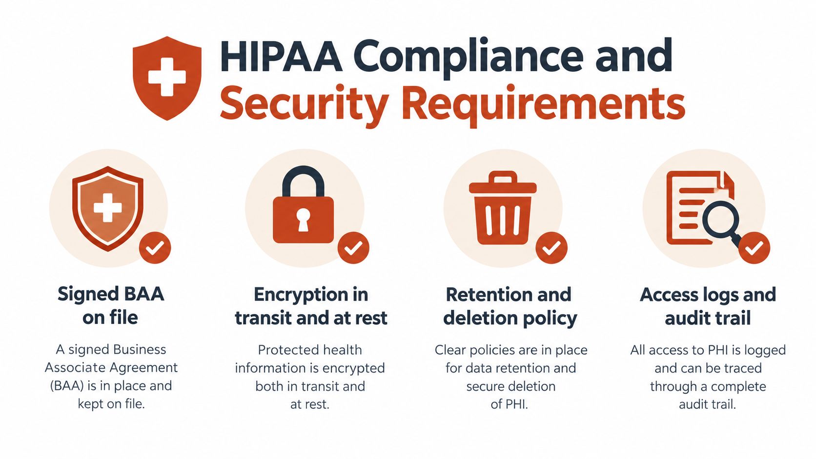 A professional infographic outlining four essential HIPAA compliance and security requirements for medical data protection.