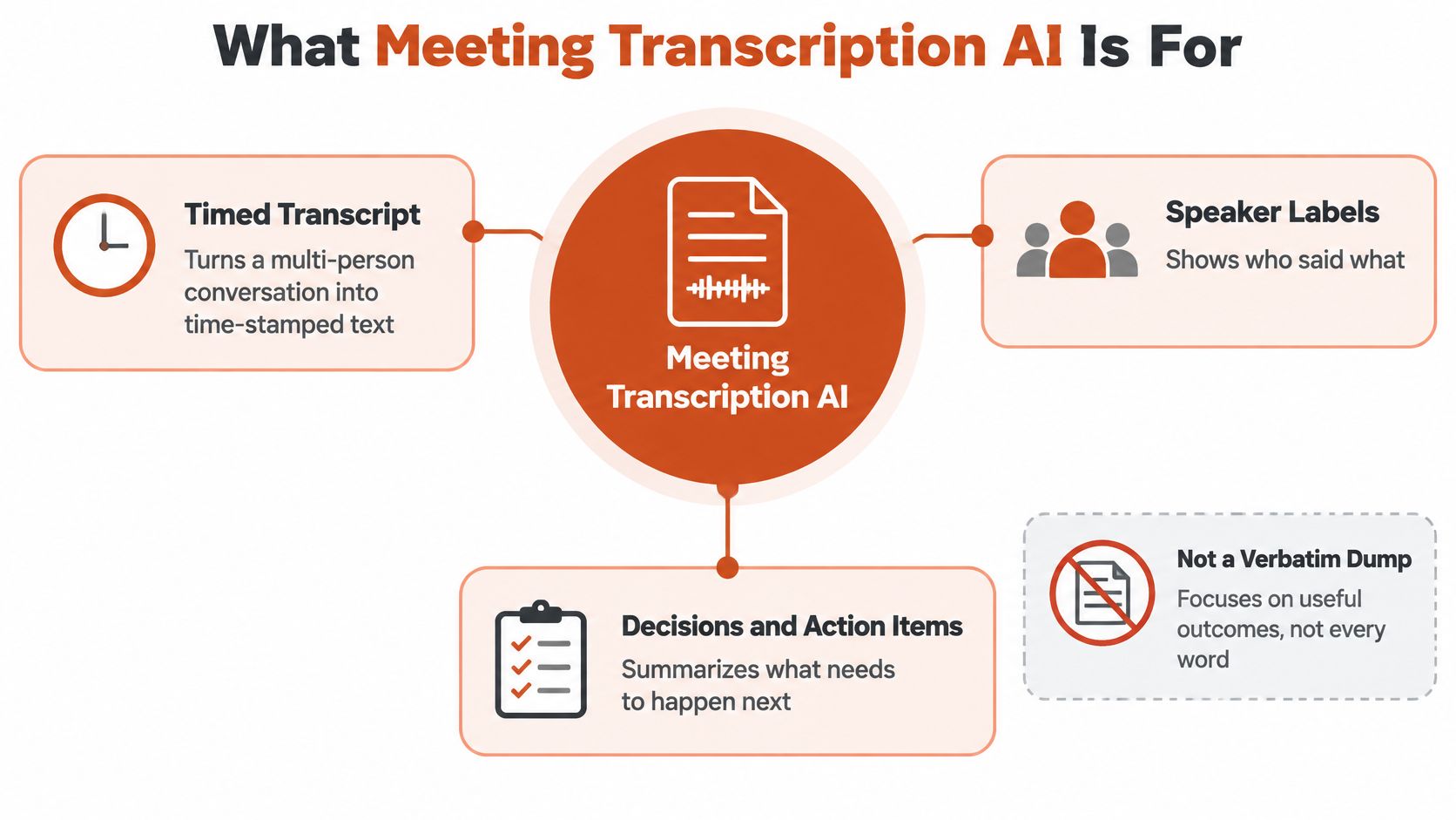 An infographic showing the four key benefits of using meeting transcription AI technology for professional teams.