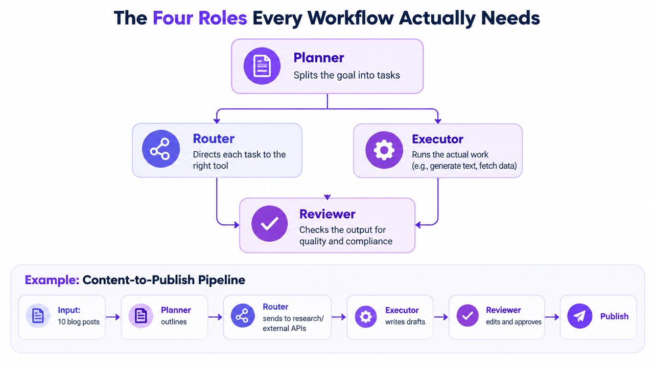 A diagram illustrating the four roles of an AI agent workflow: planner, router, executor, and reviewer.