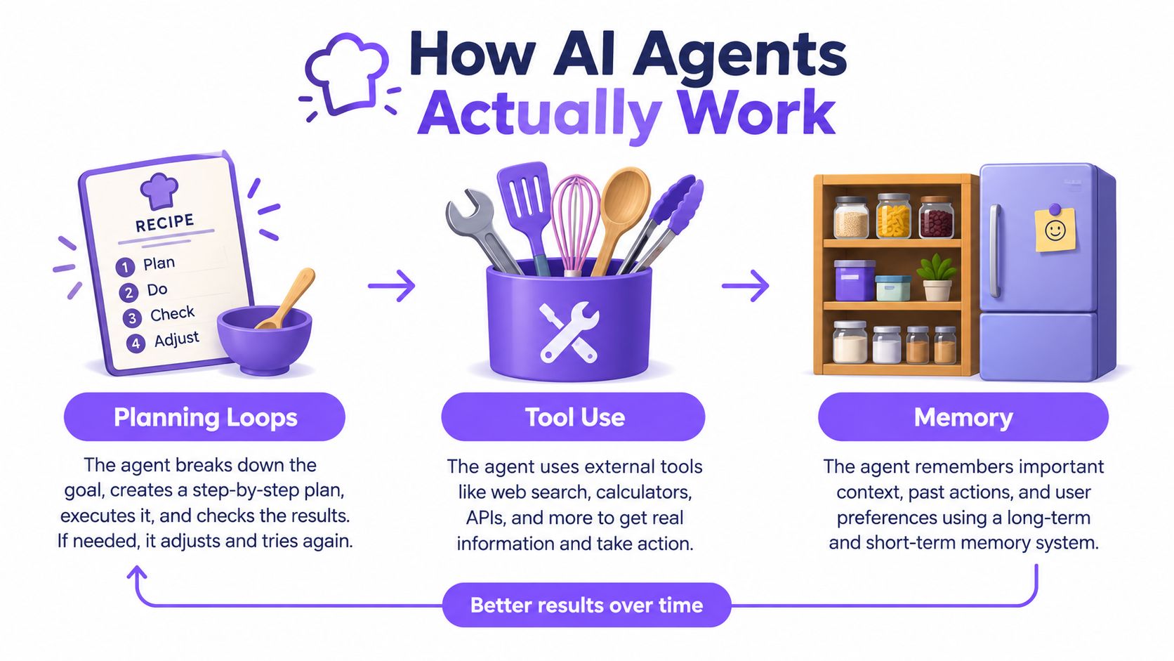 A diagram illustrating the three main components of how AI agents work: planning loops, tool use, and memory.
