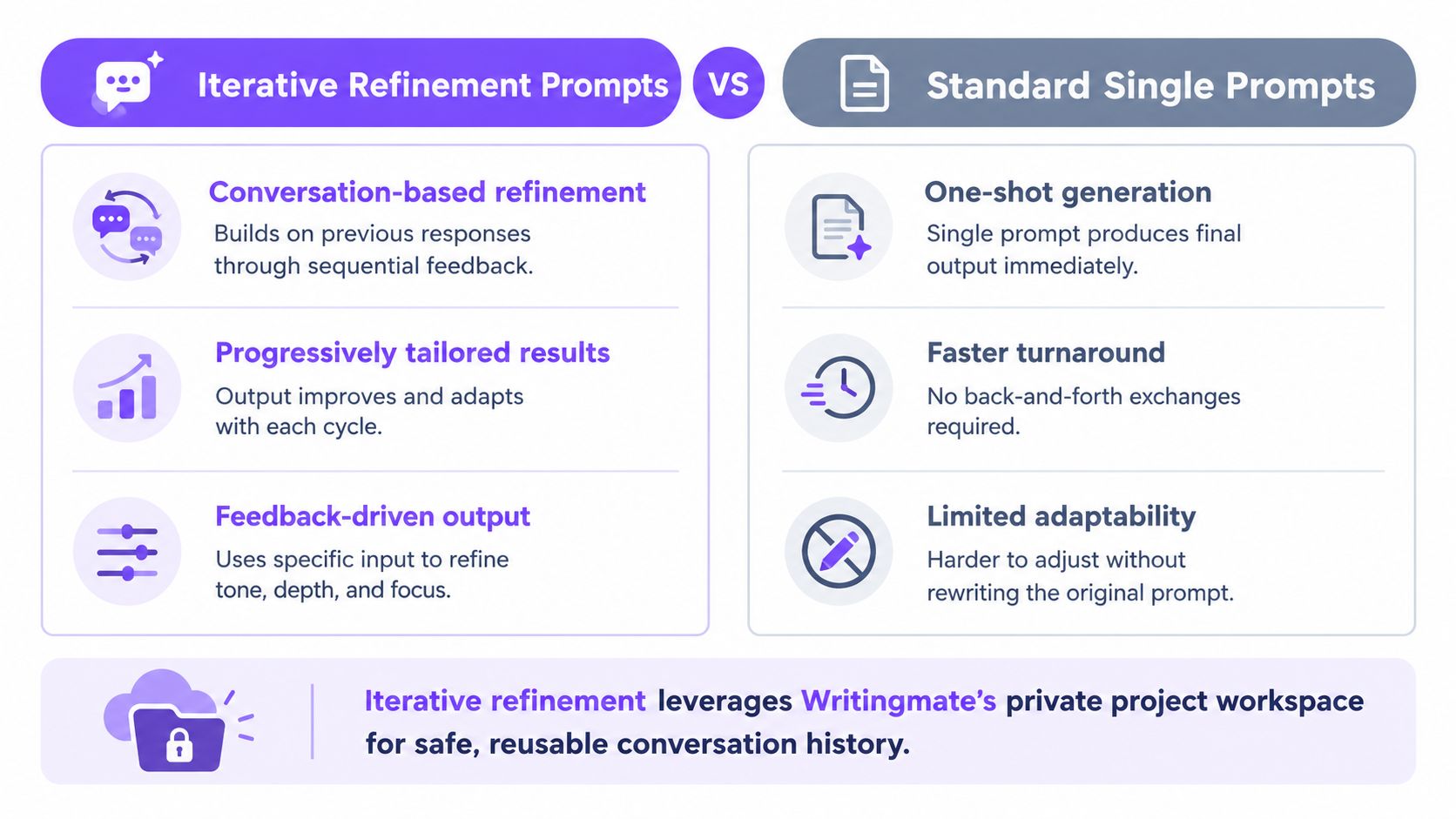 A comparison chart showing the benefits of iterative refinement prompts versus standard single prompts for AI writing.