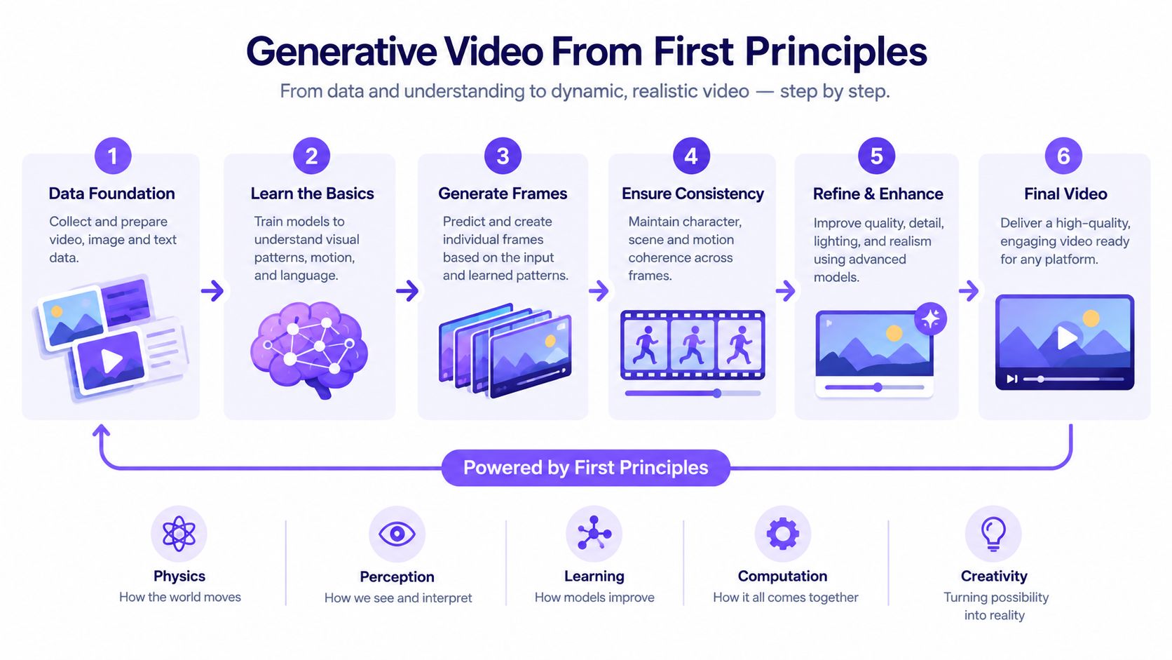 An infographic showing a six-step process for generating AI video from first principles.