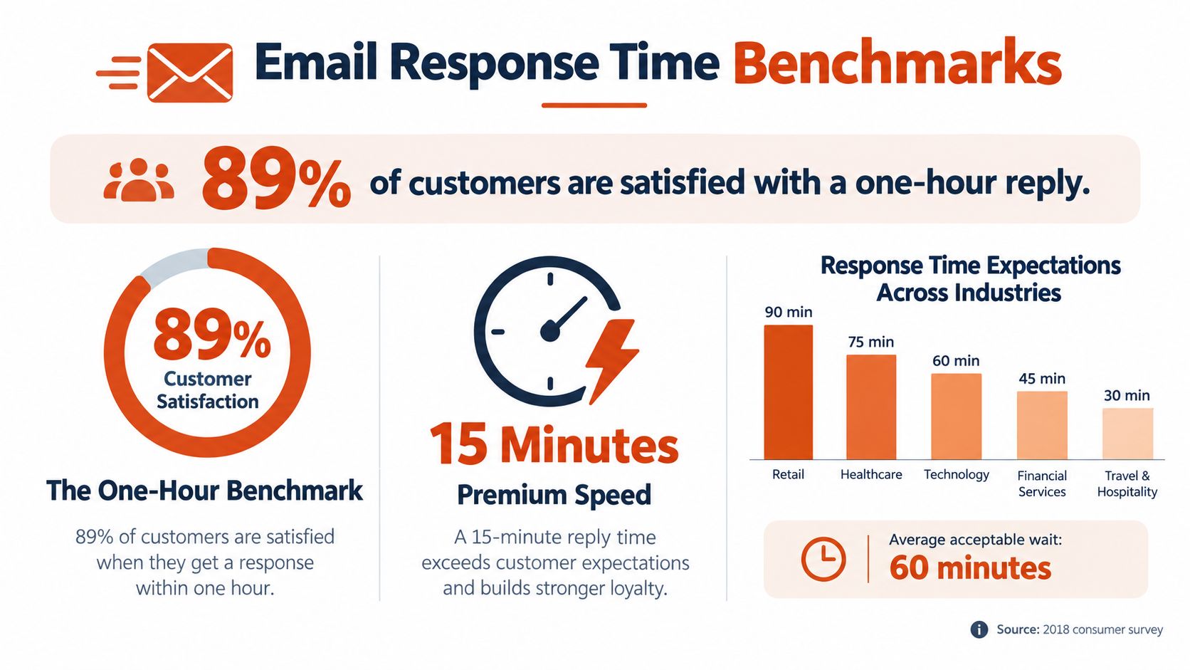 An infographic showing email response time benchmarks, customer satisfaction rates, and industry expectations for support replies.