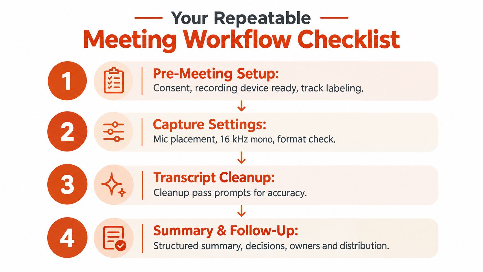A four-step checklist for managing meeting transcription and summaries, including pre-meeting setup, settings, cleanup, and follow-up.