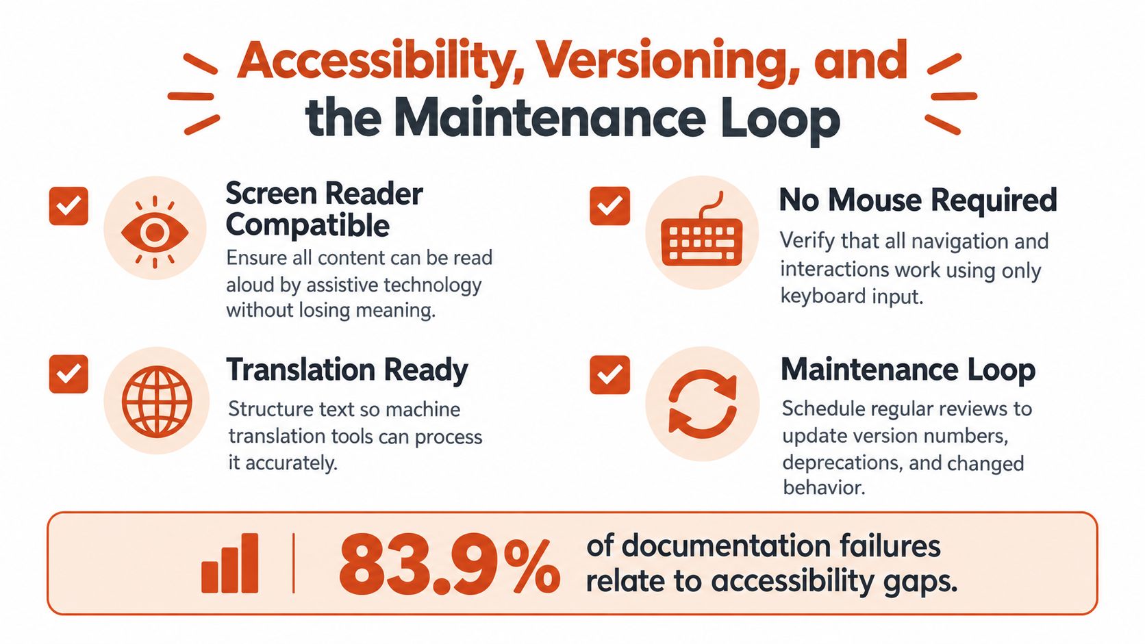 An infographic titled Accessibility, Versioning, and the Maintenance Loop highlighting key documentation best practices and statistics.