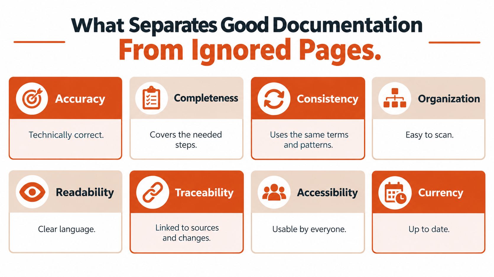 An infographic titled What Separates Good Documentation From Ignored Pages, highlighting eight key characteristics of effective documentation.