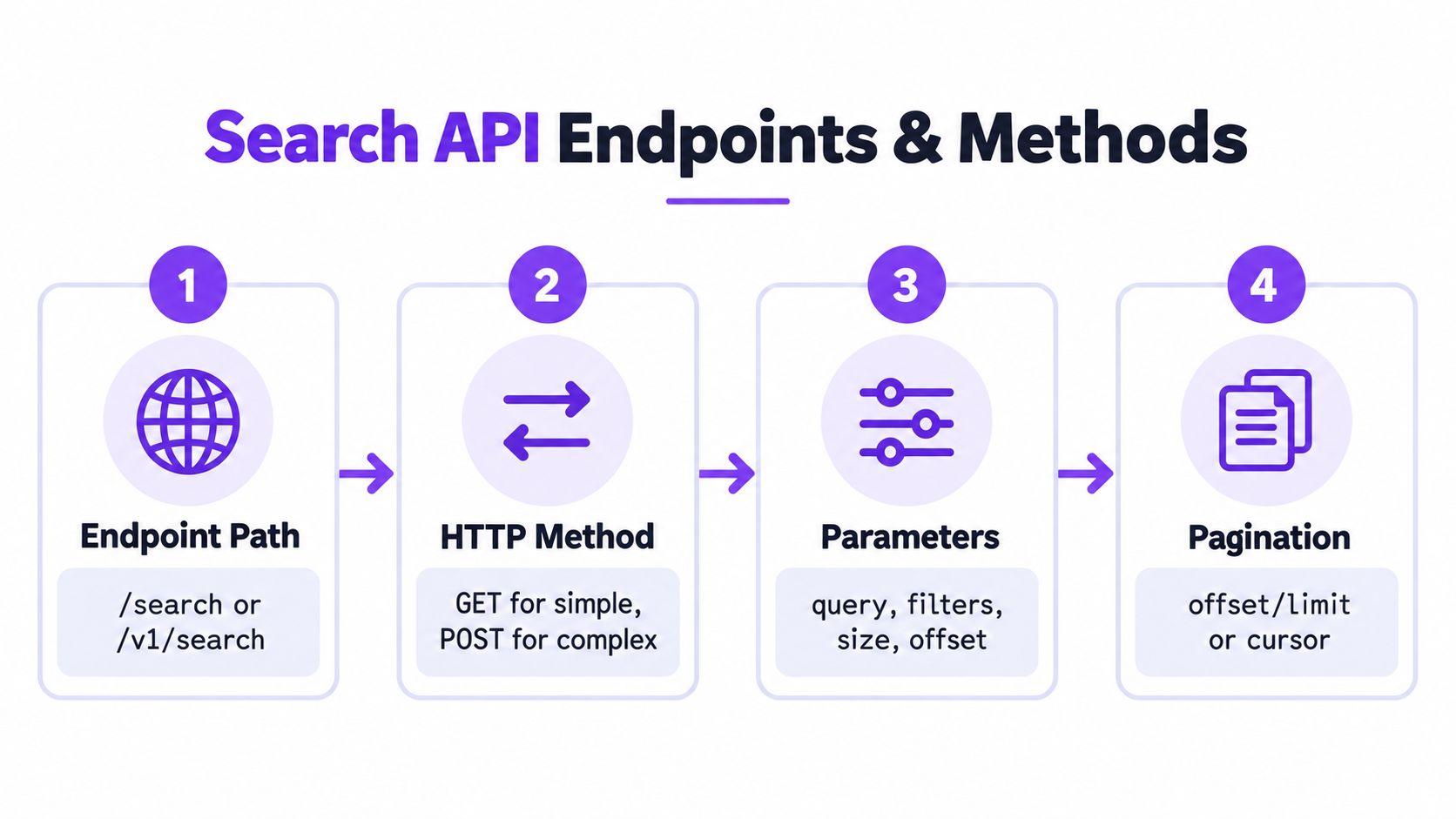 A diagram outlining the four essential components for constructing a search API: endpoints, methods, parameters, and pagination.