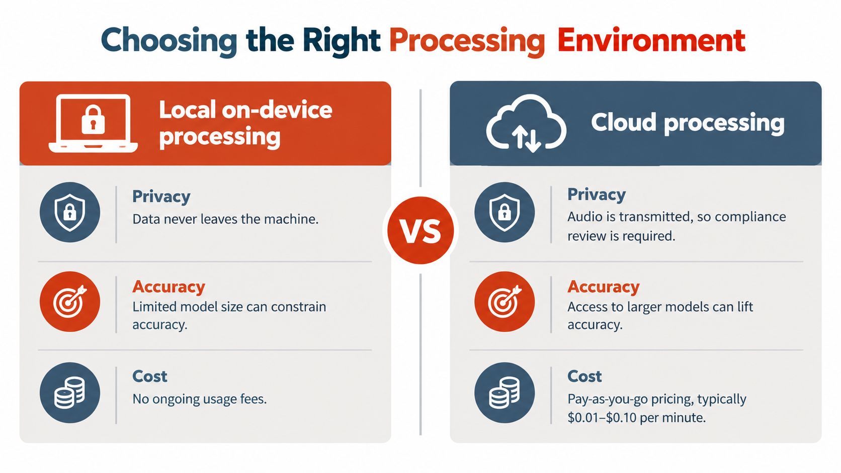 A comparison chart showing the differences between local on-device processing and cloud processing for audio transcription technology.