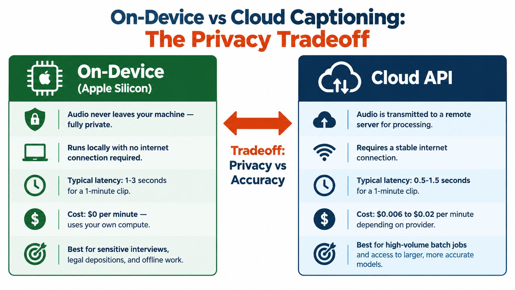 A comparison chart showing the differences between on-device and cloud-based video captioning technology regarding privacy, cost, and latency.