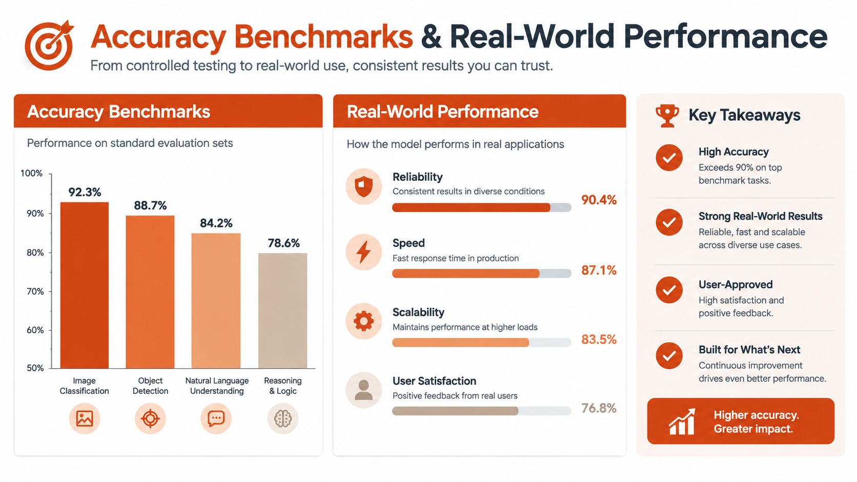 A chart comparing accuracy benchmarks and real-world performance metrics for machine learning models across various tasks.