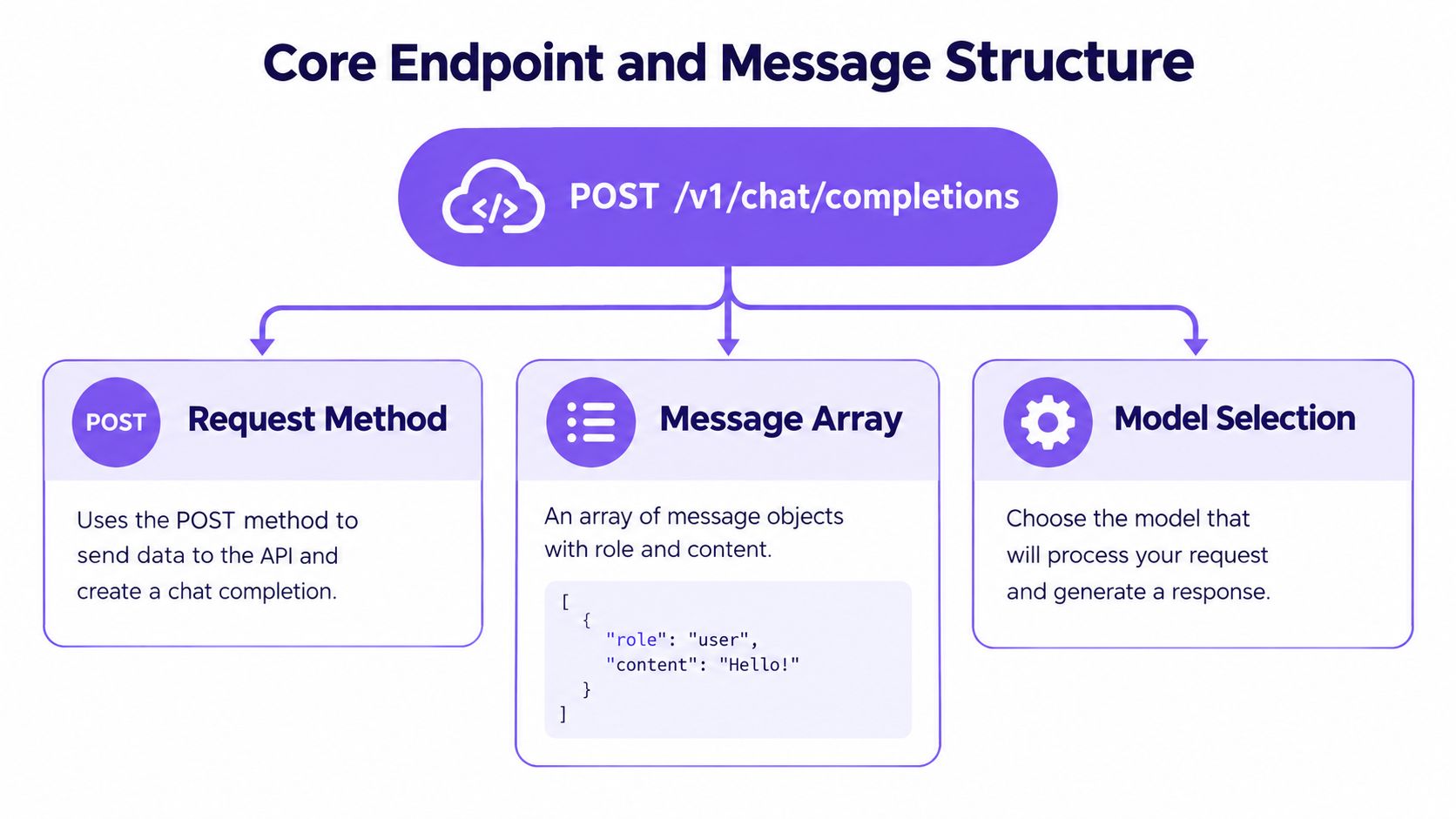A diagram illustrating the core API endpoint and structure for chat completions with requests and models.