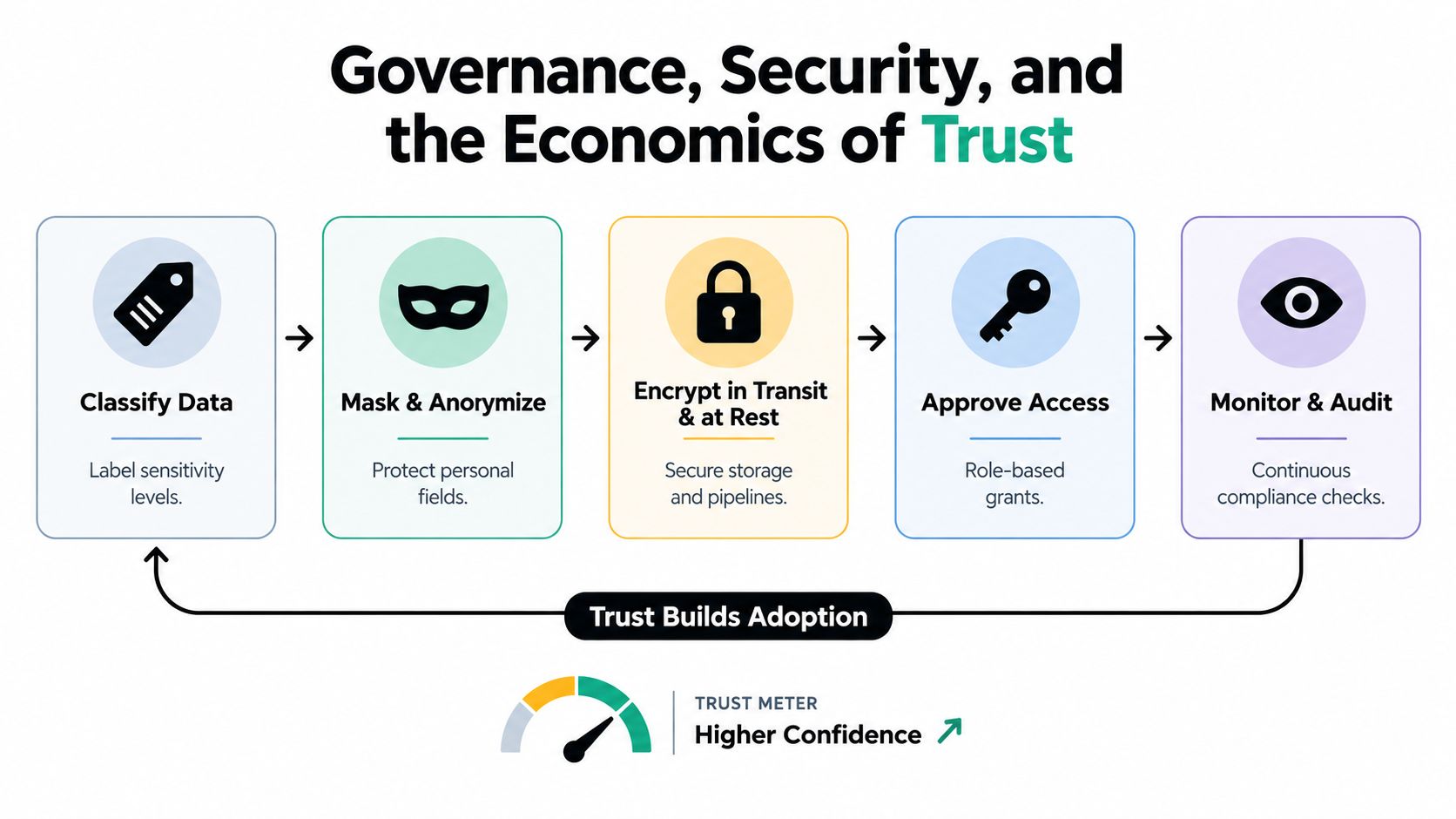 A five-step process diagram illustrating how data governance, security, and trust drive enterprise adoption.