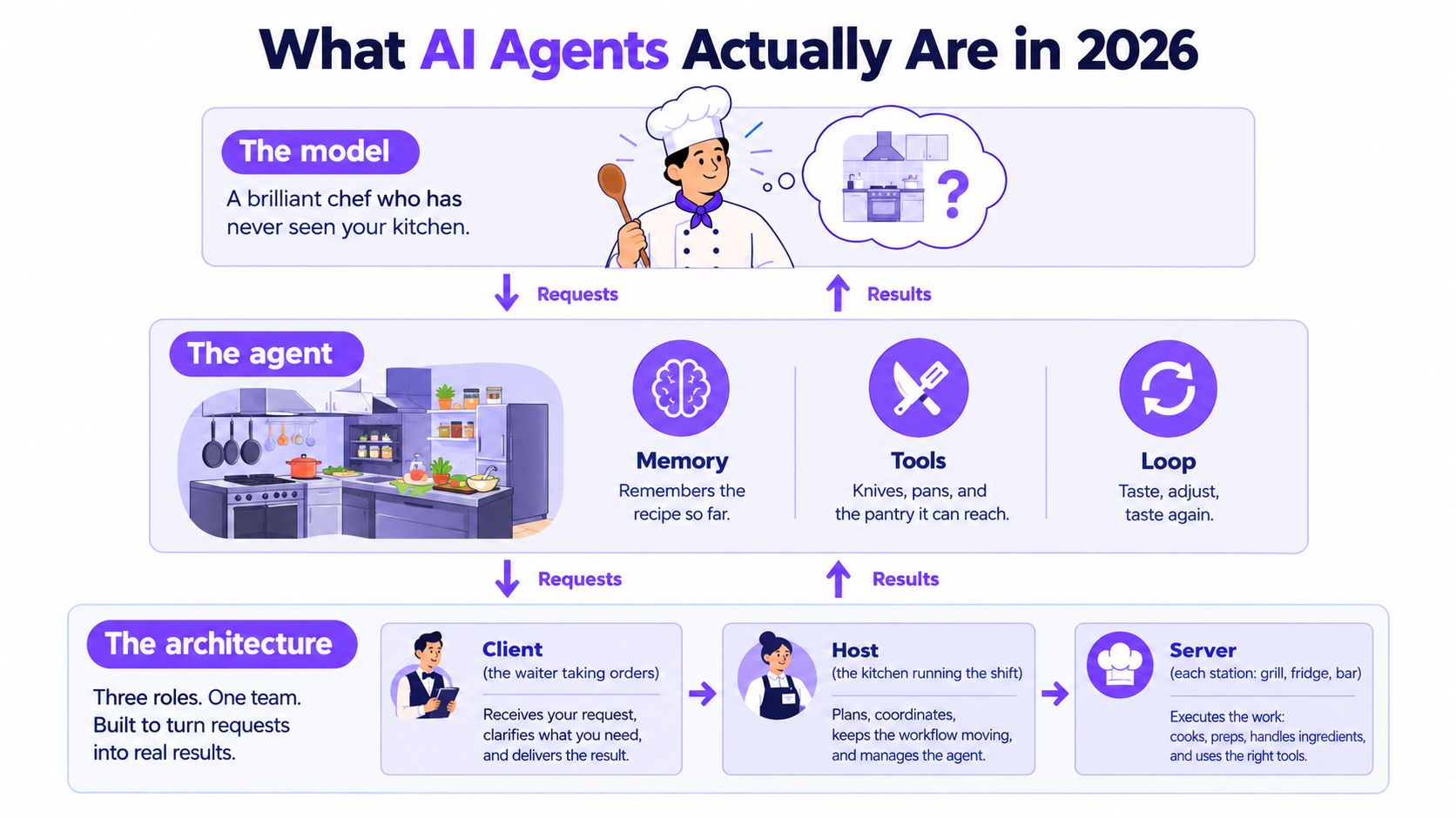 An infographic explaining AI agents in 2026 using a kitchen analogy with models, agents, and architecture components.