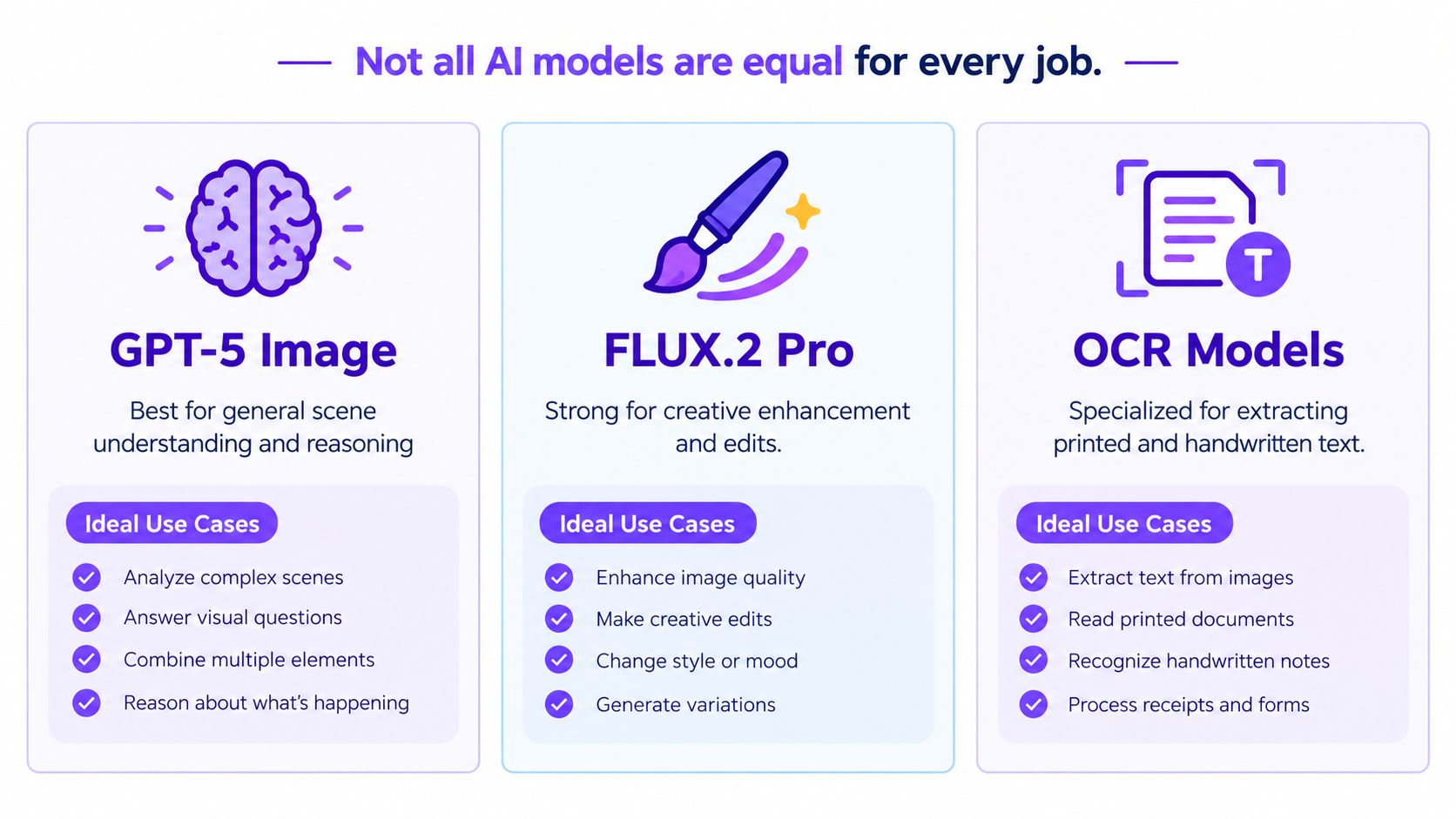 A comparison chart showing how different AI models, like GPT-5 Image, FLUX.2 Pro, and OCR, serve specific purposes.