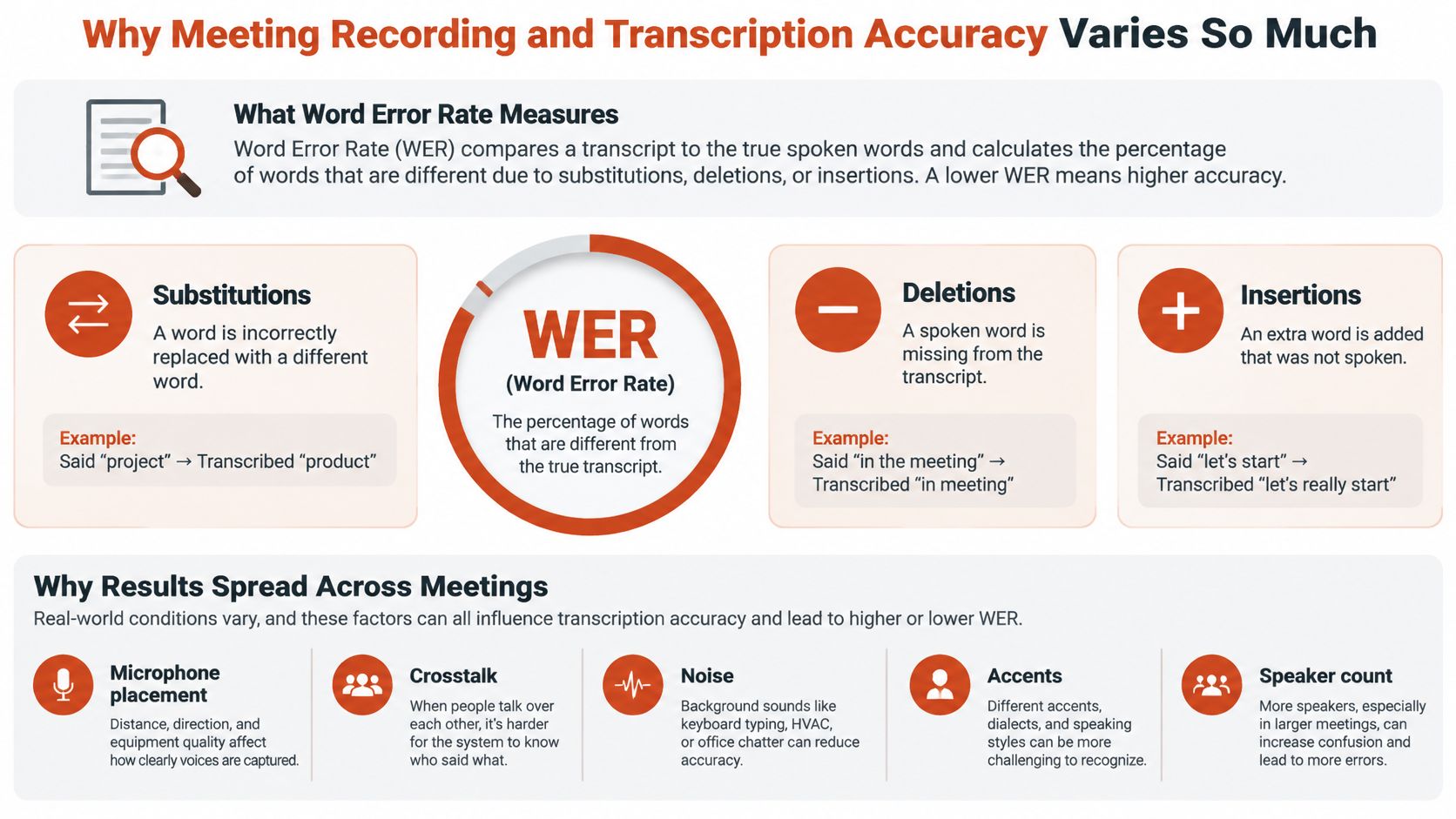 An infographic explaining Word Error Rate (WER) and factors affecting meeting recording and transcription accuracy.