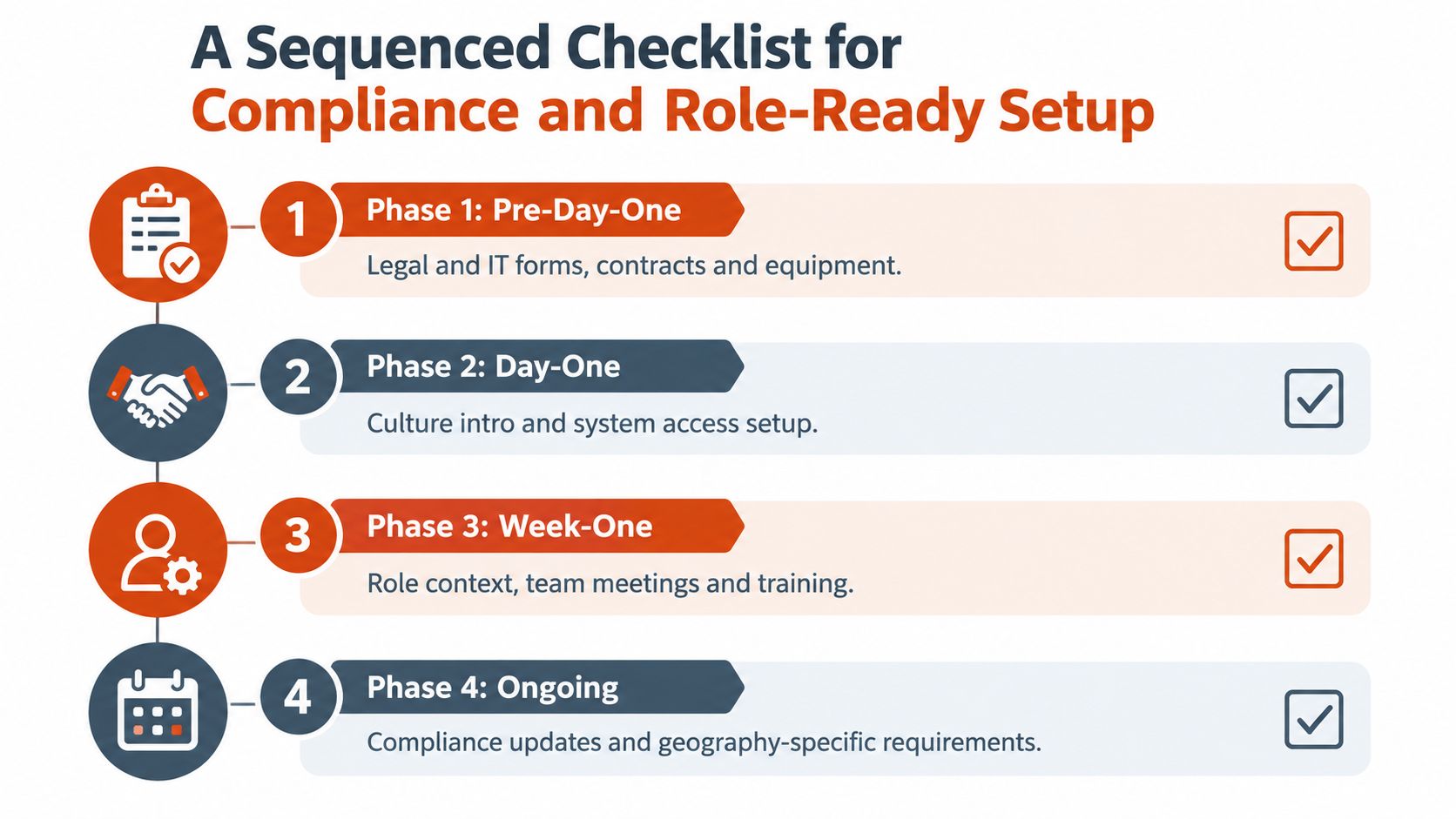 A numbered checklist showing four progressive phases for employee onboarding, compliance, and role-ready setup.