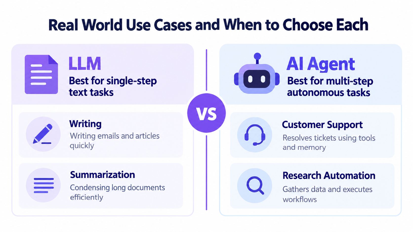 A comparison chart highlighting the differences between LLMs for single-step text tasks and AI Agents for multi-step autonomous tasks.