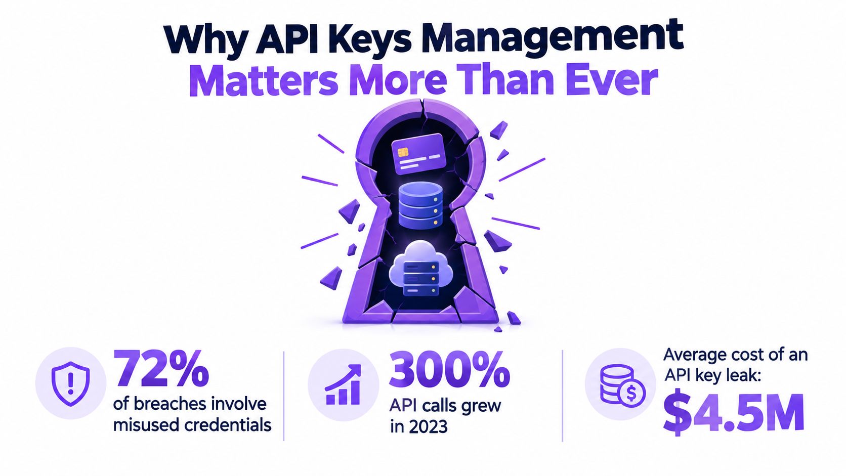 An infographic illustrating the critical importance of API key management through security statistics and data leak consequences.