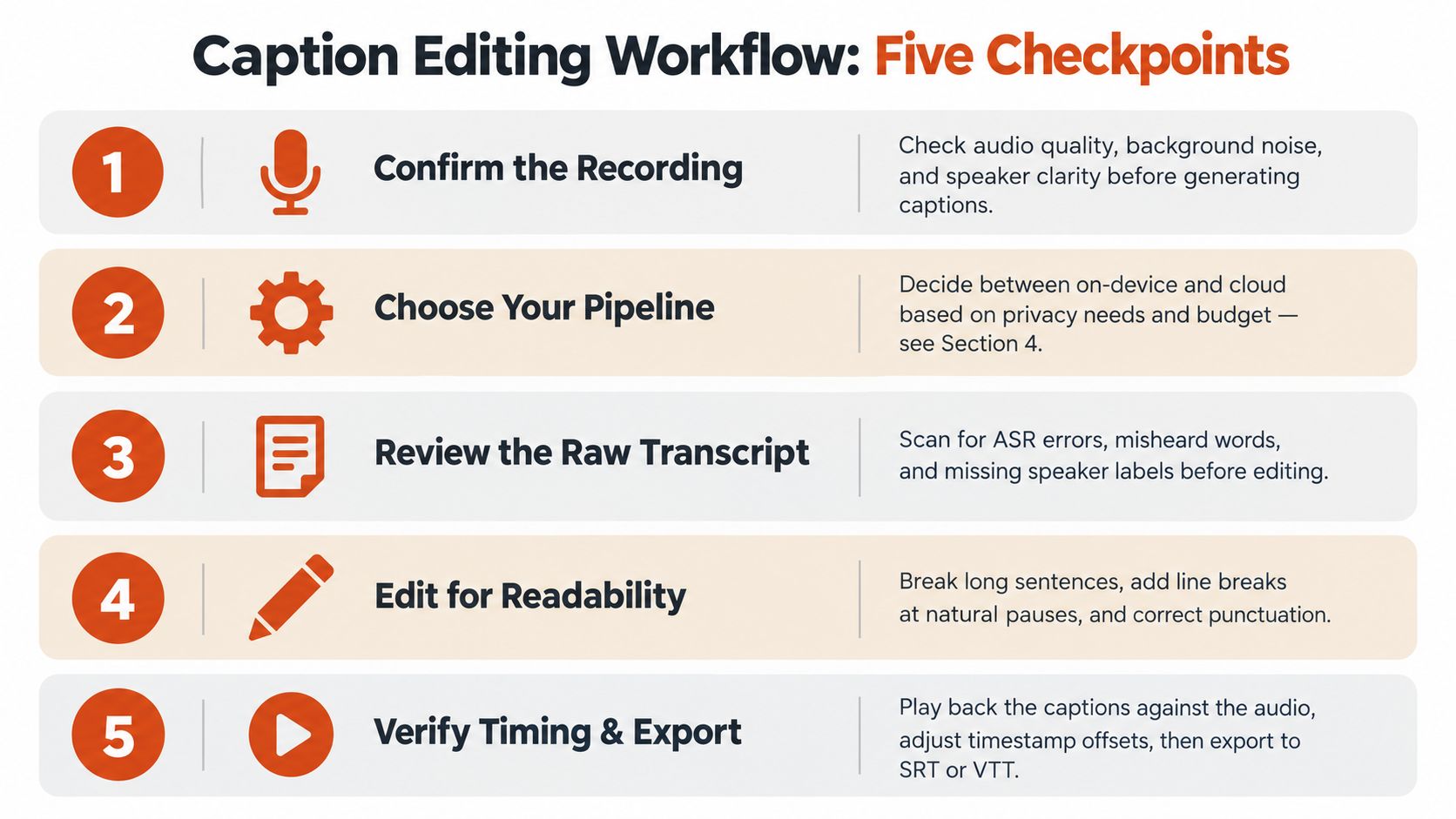 A five-step professional workflow chart for editing video captions, from recording confirmation to final export and verification.