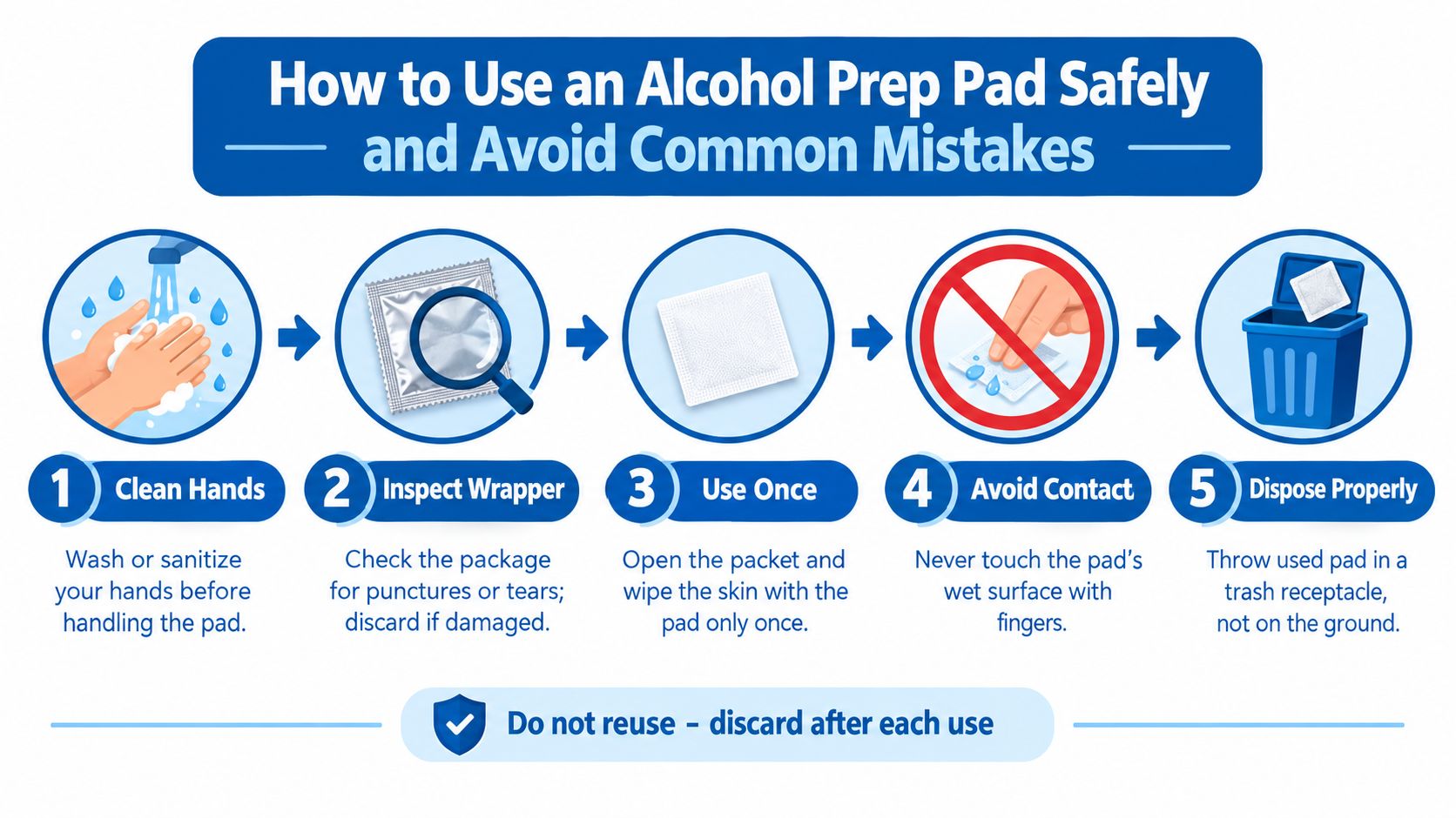 A five-step infographic showing how to safely use and dispose of an alcohol prep pad.