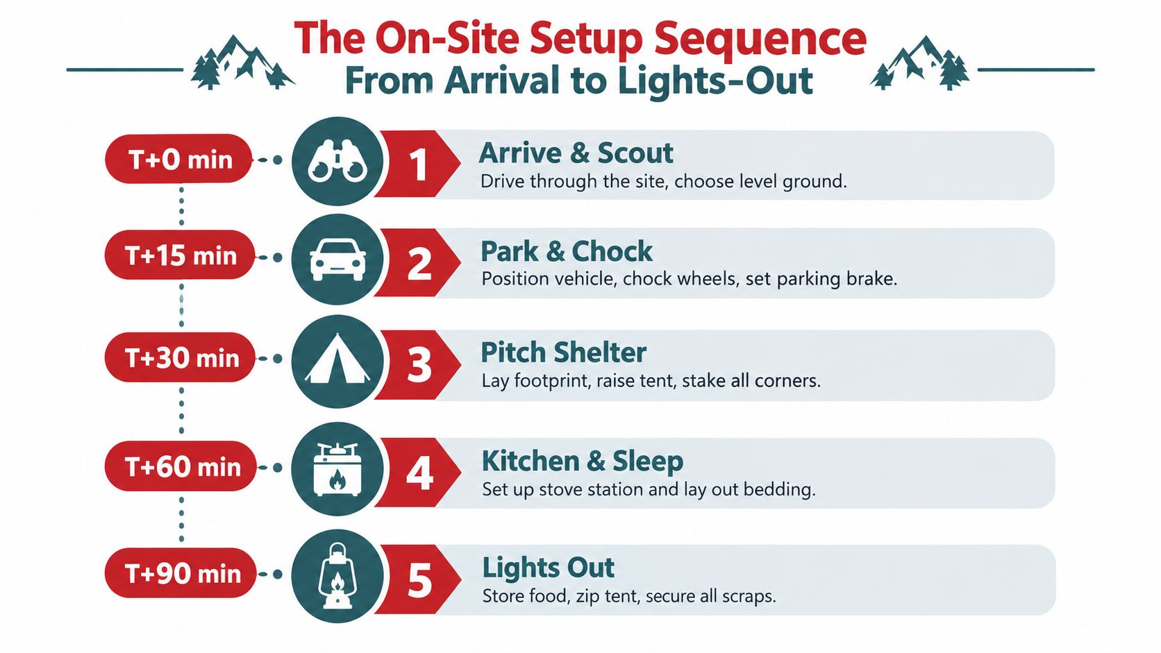 A step-by-step infographic showing the five-stage process for setting up a campsite, from arrival to lights-out.
