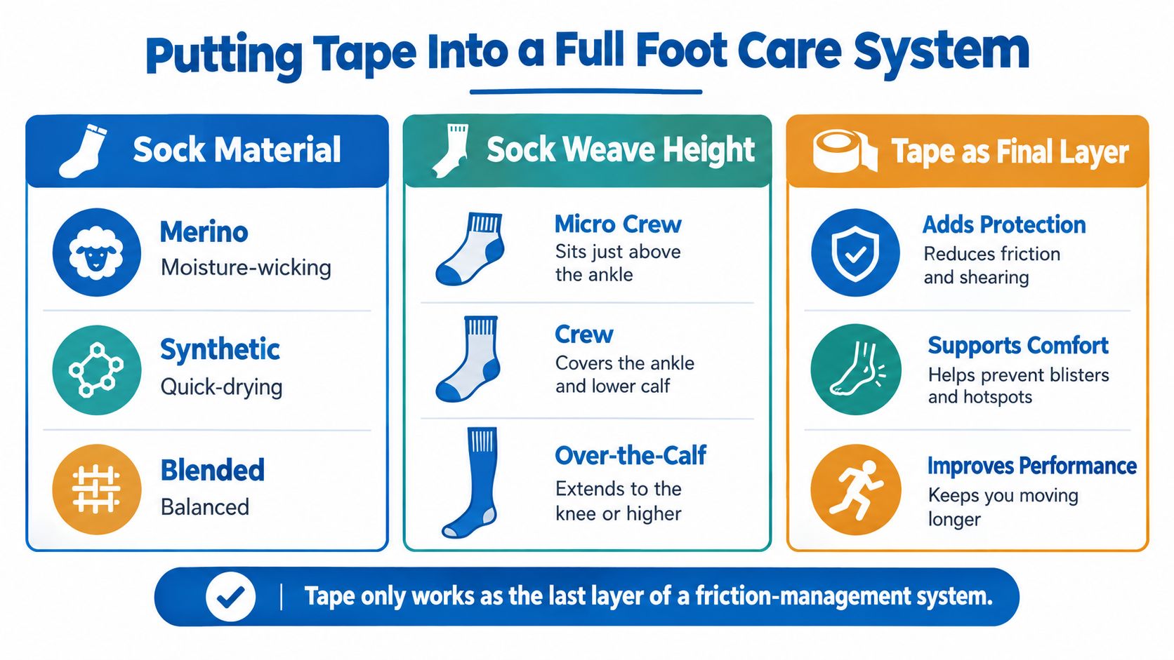 An infographic showing a three-part foot care system featuring sock material, weave height, and tape as protection.