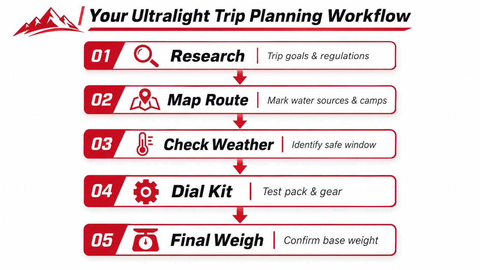 A step-by-step infographic illustrating a five-stage ultralight backpacking trip planning workflow from research to final weighing.