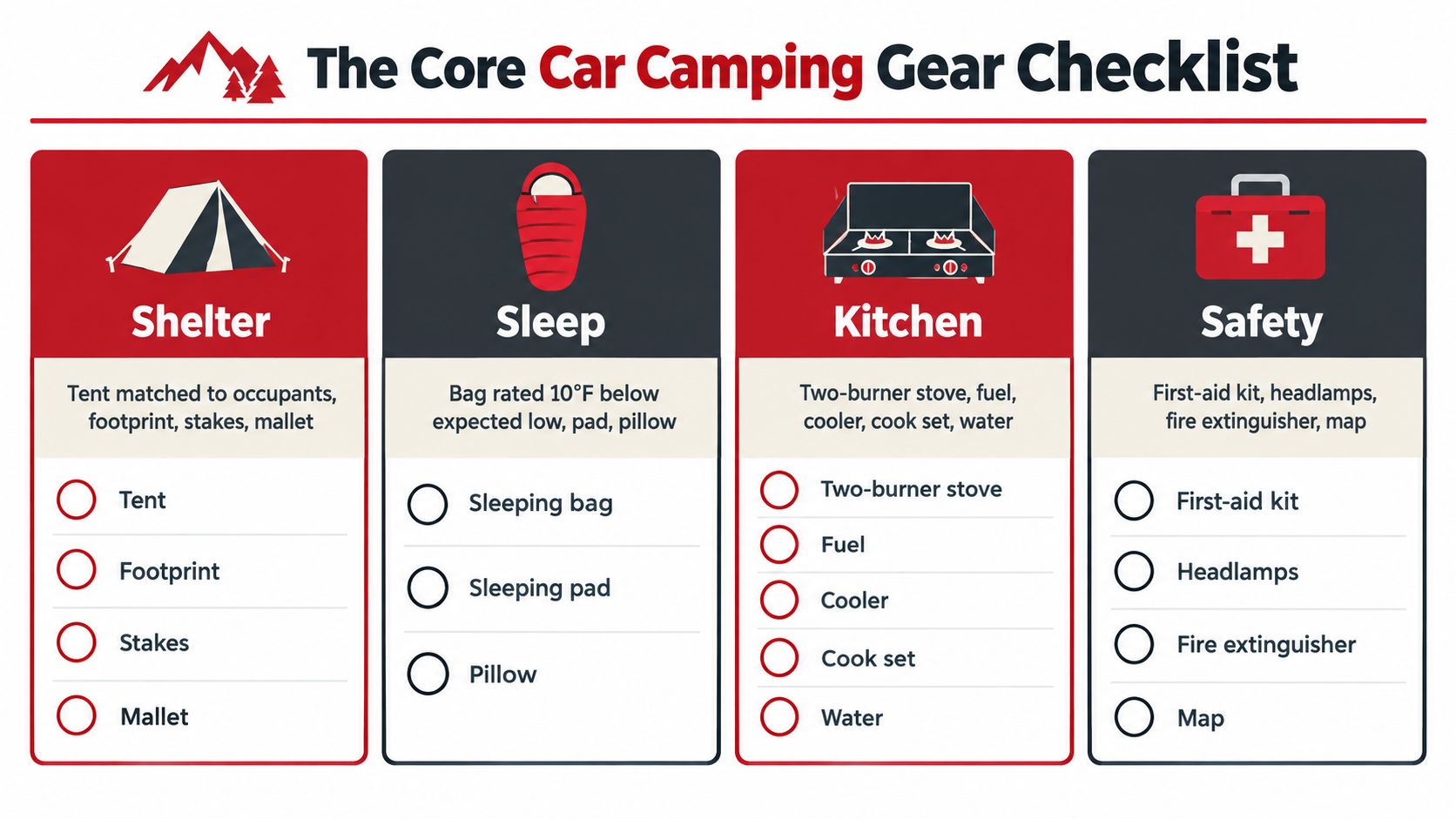 An infographic titled The Core Car Camping Gear Checklist outlining essential equipment for shelter, sleep, kitchen, and safety.