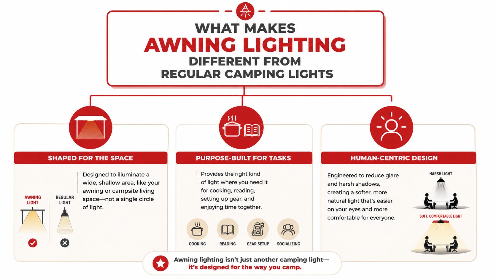 An infographic detailing the differences between specialized awning lighting and standard camping lights for outdoor spaces.