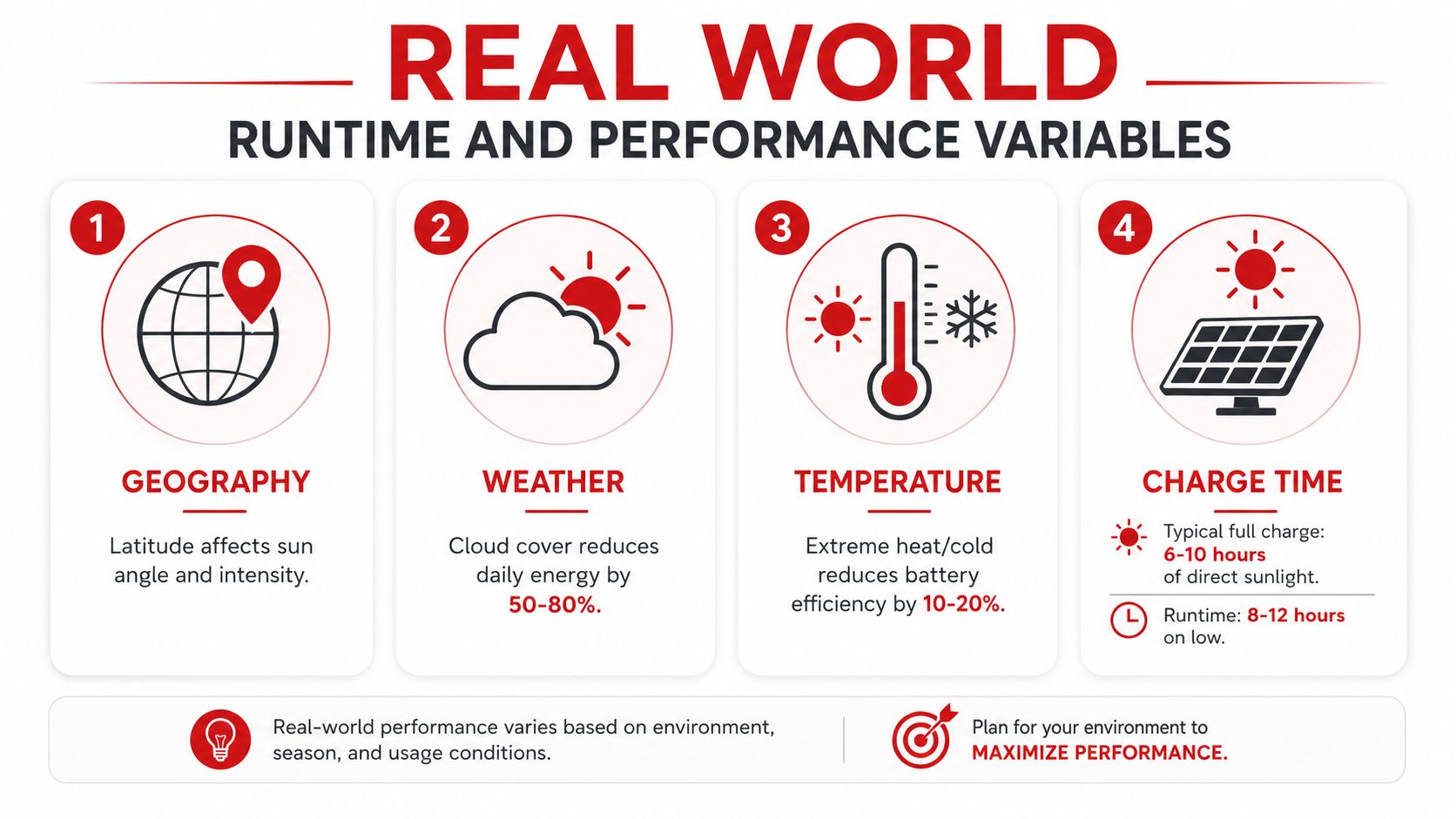 An infographic showing four key factors affecting solar powered lantern runtime and performance in real world conditions.