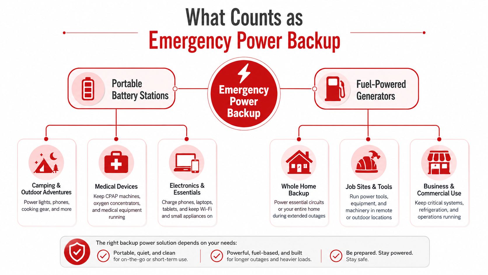 A diagram comparing portable battery stations and fuel-powered generators as effective solutions for emergency power backup needs.