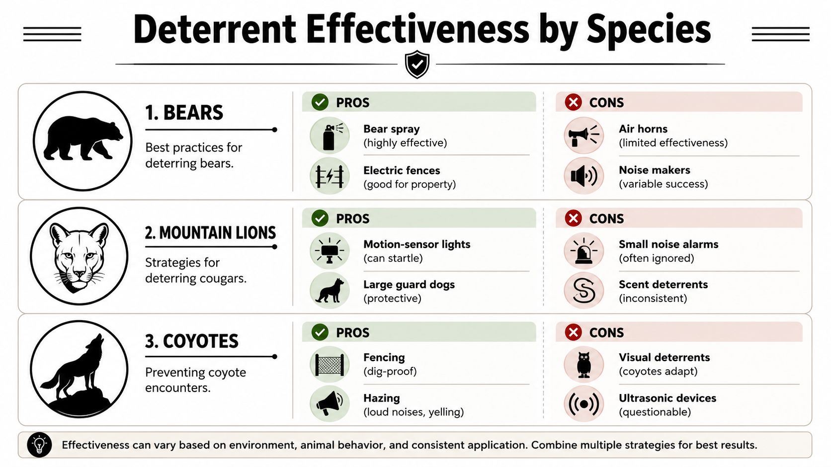 An infographic showing pros and cons of deterrent methods for bears, mountain lions, and coyotes in nature.