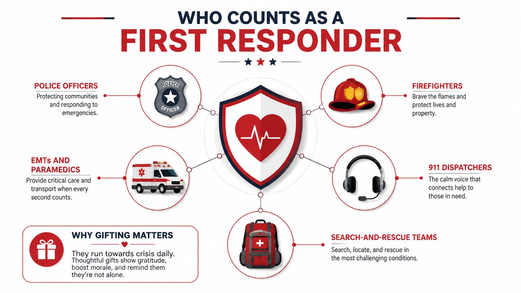 An infographic defining first responders including police, firefighters, EMTs, paramedics, dispatchers, and search-and-rescue teams.