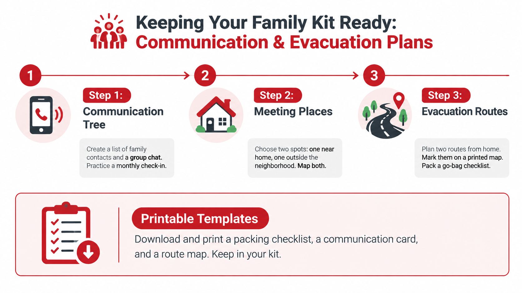 An infographic showing a three-step guide for creating a family emergency communication and evacuation preparedness plan.