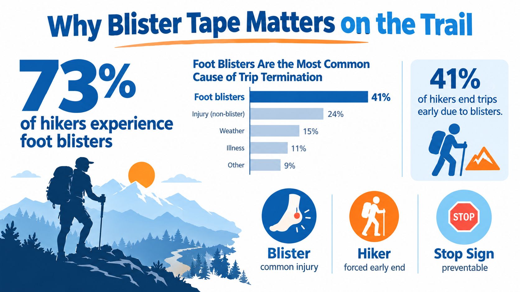 An infographic titled Why Blister Tape Matters on the Trail, illustrating statistics on hiker injuries and trip termination.