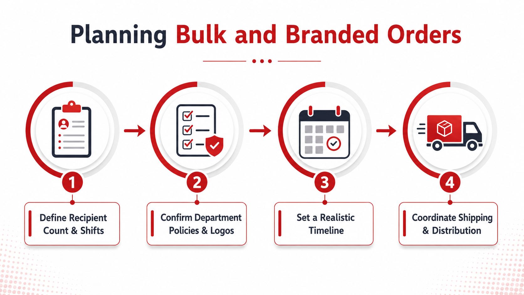 A four-step infographic illustrating the planning process for bulk and branded gifts for first responders.