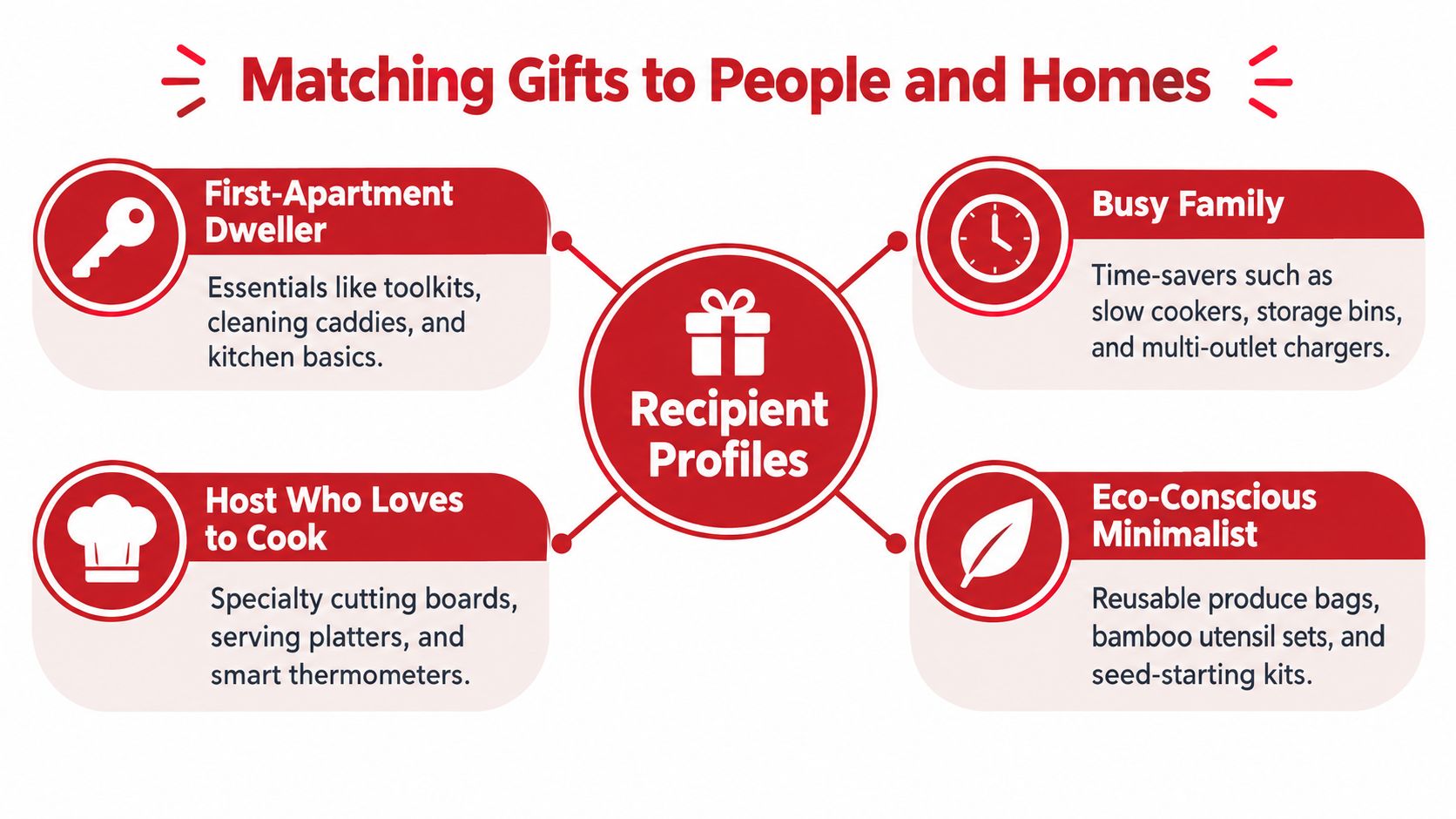 A red and white infographic titled Matching Gifts to People and Homes displaying four recipient gift profiles.