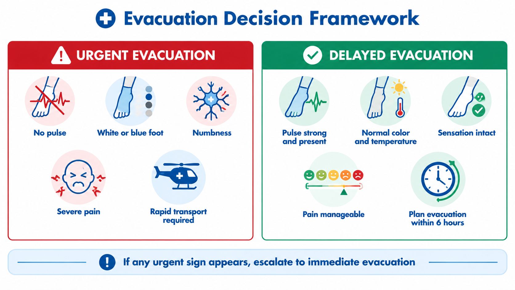 An infographic showing the Evacuation Decision Framework for evaluating medical situations using urgent and delayed criteria.