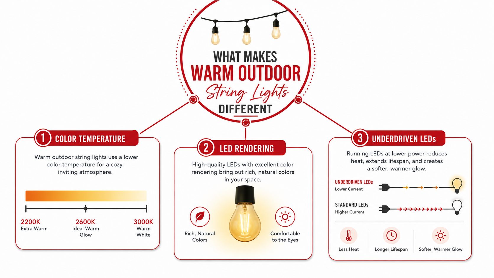 An infographic explaining the three main factors that make warm outdoor string lights unique and high-quality.