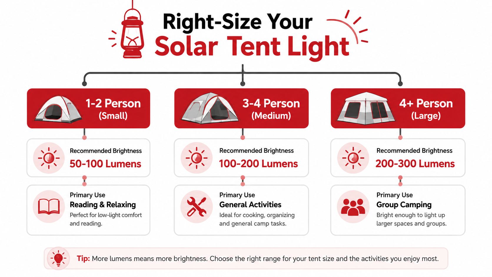 An infographic showing recommended solar tent light brightness levels based on tent capacity and activity type.
