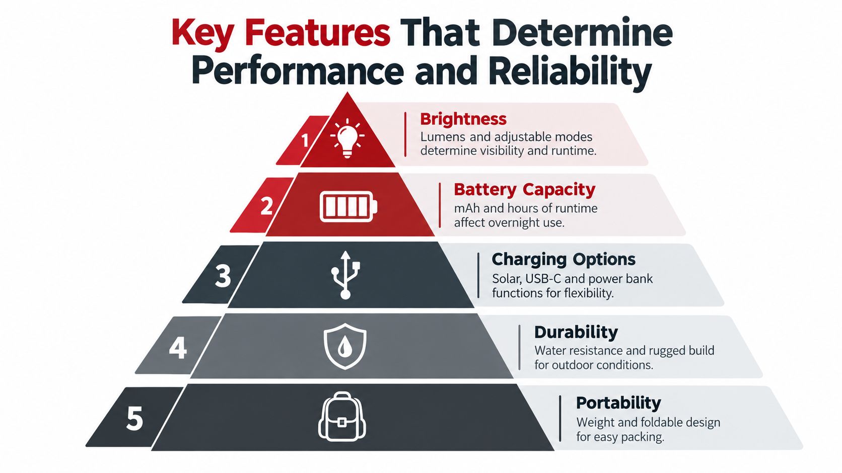A five-level pyramid infographic outlining essential features for high-performance solar camping lights and chargers.