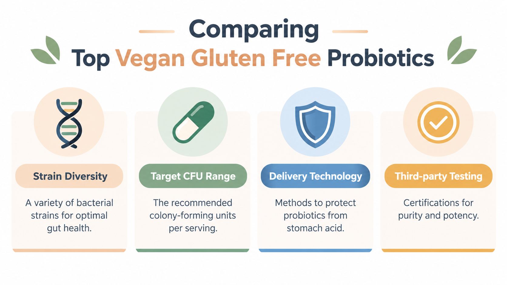 An infographic showing four key criteria for comparing top vegan gluten-free probiotics: strain diversity, CFU range, delivery technology, and third-party testing.