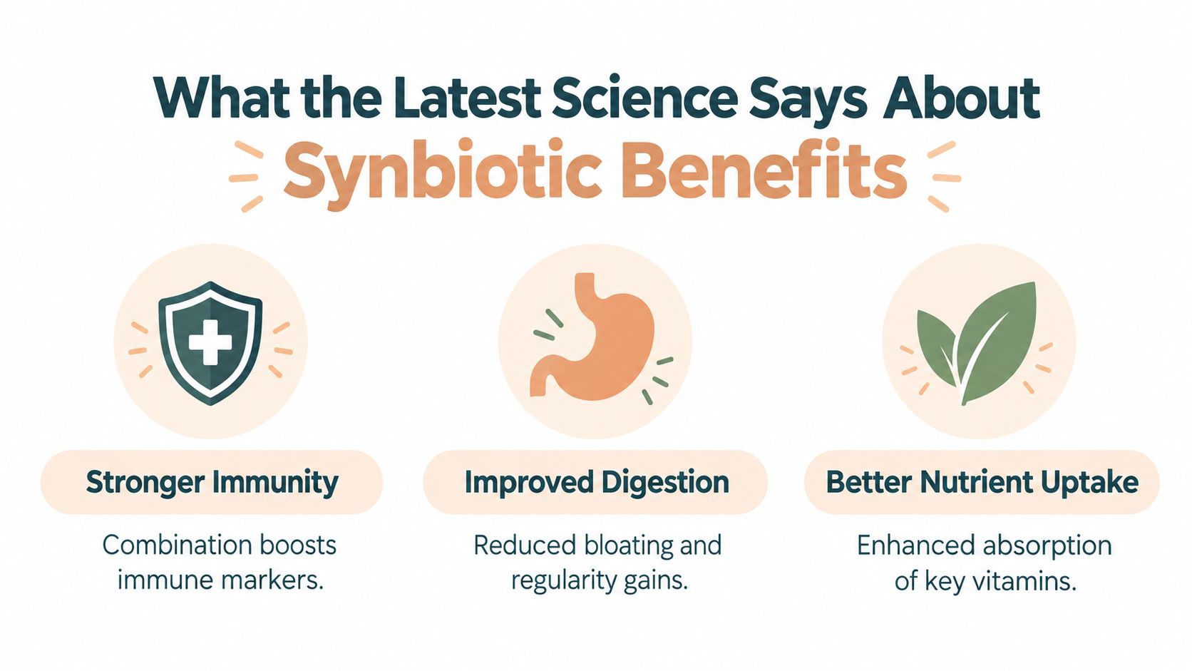 An infographic titled What the Latest Science Says About Synbiotic Benefits, illustrating immunity, digestion, and nutrient absorption.