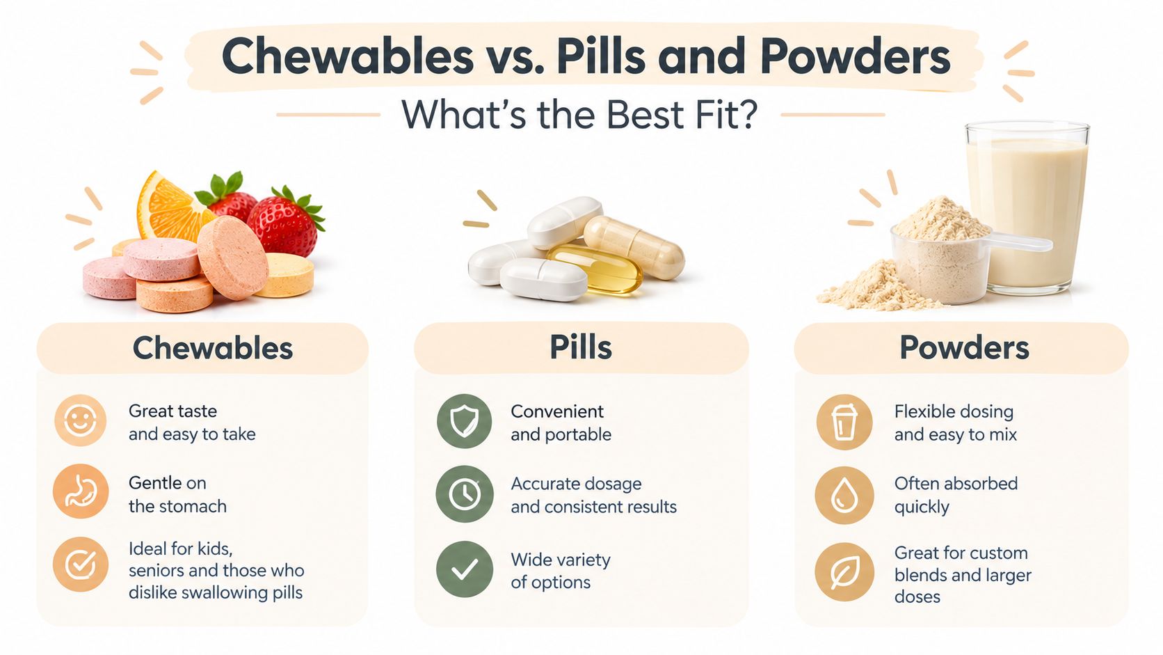 A comparison chart showing three forms of vitamins and supplements: chewable tablets, pills, and nutrient powders.